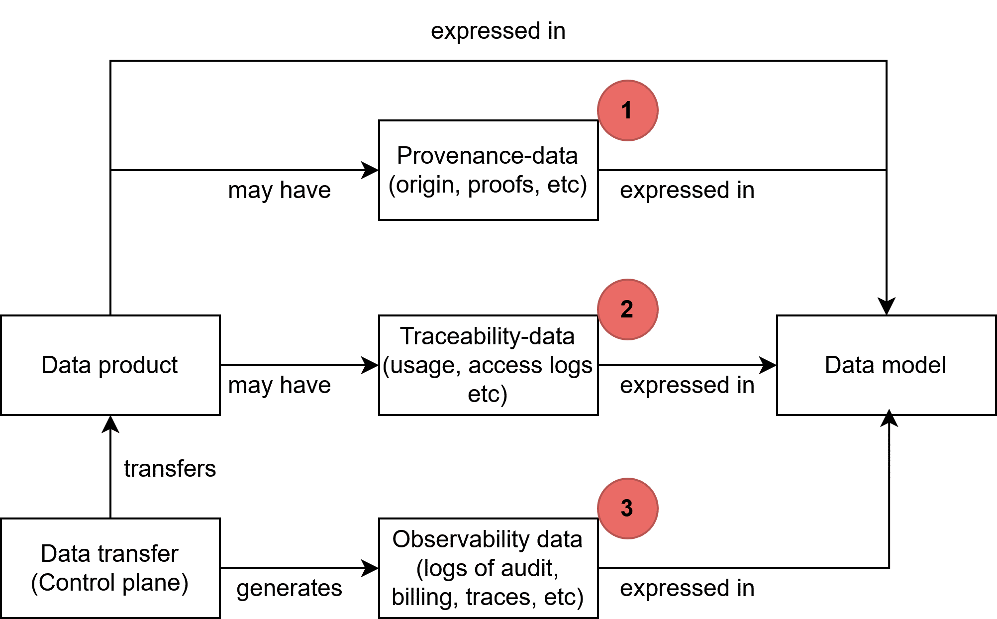 Observability, Provenance, Traceability